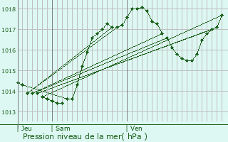 Graphe de la pression atmosphrique prvue pour Monthaut