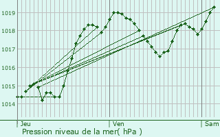 Graphe de la pression atmosphrique prvue pour Lguevin