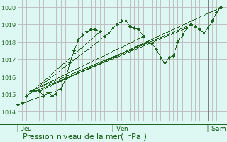 Graphe de la pression atmosphrique prvue pour Courrensan