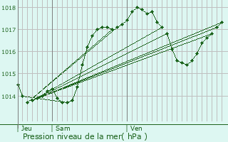 Graphe de la pression atmosphrique prvue pour Soupex