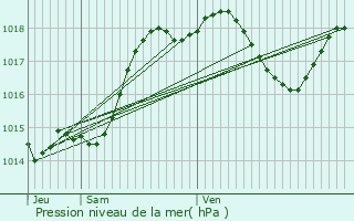 Graphe de la pression atmosphrique prvue pour Sainte-Gemme