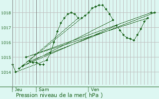 Graphe de la pression atmosphrique prvue pour Bajonnette