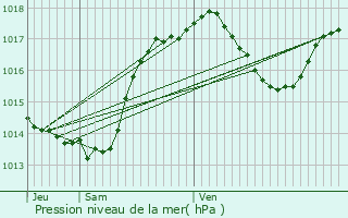 Graphe de la pression atmosphrique prvue pour Grans