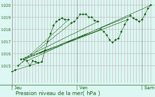 Graphe de la pression atmosphrique prvue pour Mourde