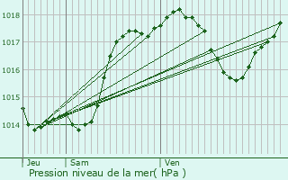 Graphe de la pression atmosphrique prvue pour Villefranche-de-Lauragais