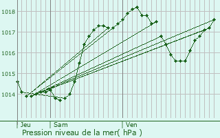 Graphe de la pression atmosphrique prvue pour Molleville