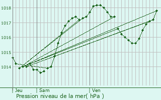 Graphe de la pression atmosphrique prvue pour Ribouisse