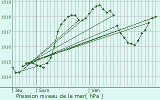 Graphe de la pression atmosphrique prvue pour Labastide-Savs