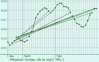 Graphe de la pression atmosphrique prvue pour Leboulin