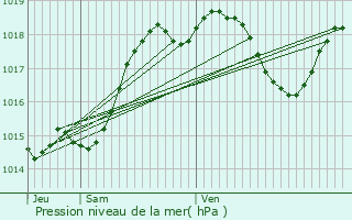 Graphe de la pression atmosphrique prvue pour Peyrusse-Massas