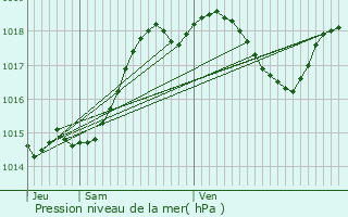 Graphe de la pression atmosphrique prvue pour Mas-d