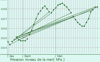 Graphe de la pression atmosphrique prvue pour Maignaut-Tauzia