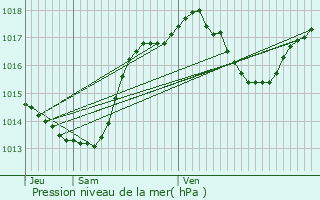 Graphe de la pression atmosphrique prvue pour Terroles