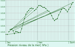 Graphe de la pression atmosphrique prvue pour Montiron