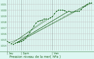 Graphe de la pression atmosphrique prvue pour Saint-Nolff