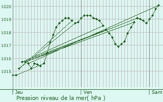 Graphe de la pression atmosphrique prvue pour Castillon-Debats