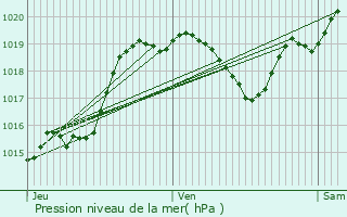 Graphe de la pression atmosphrique prvue pour Espas