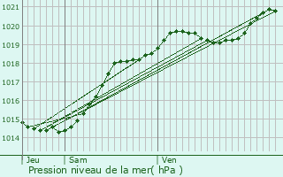 Graphe de la pression atmosphrique prvue pour Gurande