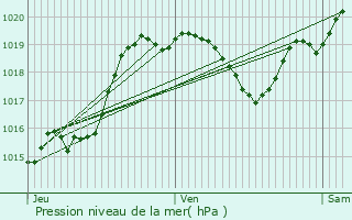 Graphe de la pression atmosphrique prvue pour Castelnavet