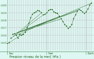 Graphe de la pression atmosphrique prvue pour Barcelonne-du-Gers