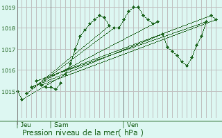 Graphe de la pression atmosphrique prvue pour Saint-Arailles