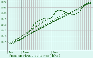 Graphe de la pression atmosphrique prvue pour Hennebont