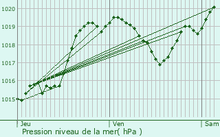 Graphe de la pression atmosphrique prvue pour Aujan-Mournde