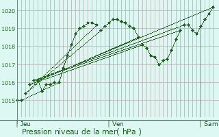 Graphe de la pression atmosphrique prvue pour Aux-Aussat