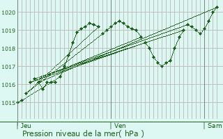 Graphe de la pression atmosphrique prvue pour Galiax