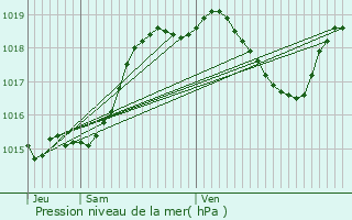 Graphe de la pression atmosphrique prvue pour Masseube