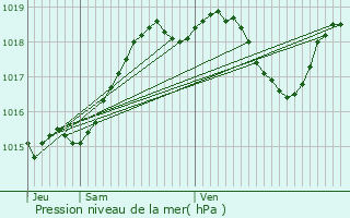 Graphe de la pression atmosphrique prvue pour Lias-d