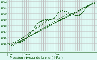 Graphe de la pression atmosphrique prvue pour Riantec