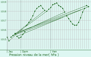 Graphe de la pression atmosphrique prvue pour Maupas