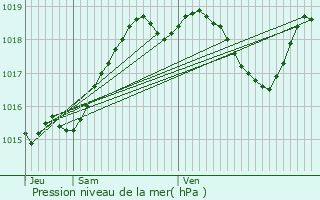 Graphe de la pression atmosphrique prvue pour Perchde