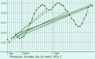 Graphe de la pression atmosphrique prvue pour J-Belloc