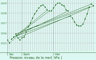 Graphe de la pression atmosphrique prvue pour Cannet