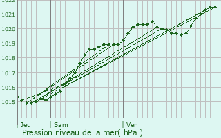 Graphe de la pression atmosphrique prvue pour Quiberon