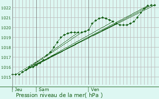 Graphe de la pression atmosphrique prvue pour Trgunc