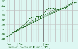 Graphe de la pression atmosphrique prvue pour Pont-de-Buis-ls-Quimerch