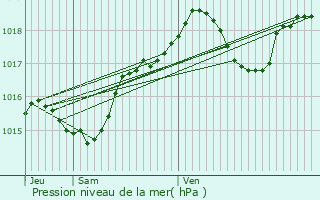 Graphe de la pression atmosphrique prvue pour Fontaine-Uterte