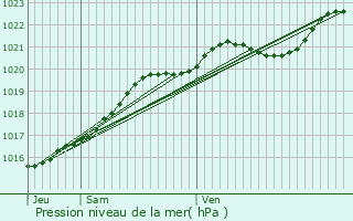 Graphe de la pression atmosphrique prvue pour Loctudy