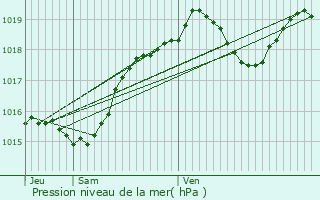 Graphe de la pression atmosphrique prvue pour Voiscreville