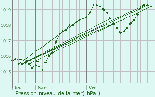 Graphe de la pression atmosphrique prvue pour Saint-Pierre-de-Cormeilles