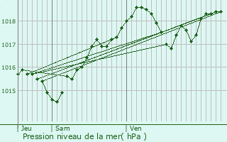 Graphe de la pression atmosphrique prvue pour Chavignon