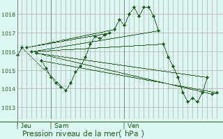 Graphe de la pression atmosphrique prvue pour Lacourt-Saint-Pierre