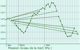 Graphe de la pression atmosphrique prvue pour Grisolles