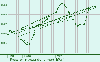 Graphe de la pression atmosphrique prvue pour Le Tremblay-sur-Mauldre