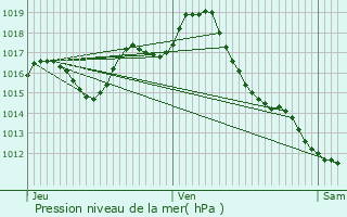 Graphe de la pression atmosphrique prvue pour Bon-Encontre