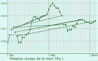 Graphe de la pression atmosphrique prvue pour Pargnan