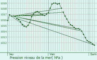 Graphe de la pression atmosphrique prvue pour Montayral